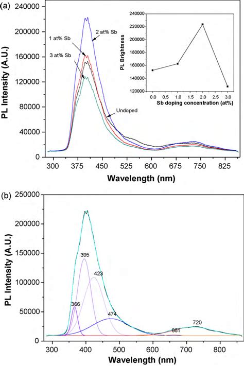 A Pl Emission Spectra Of Sb Sno Thin Films With Different Sb