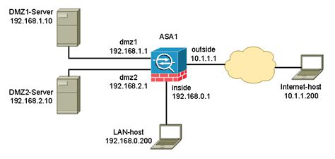 Cisco Asa Dmz Configuration Example It Network Consulting Design