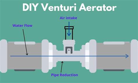 DIY Venturi Aerator for Aquaponics - Flourishing Plants