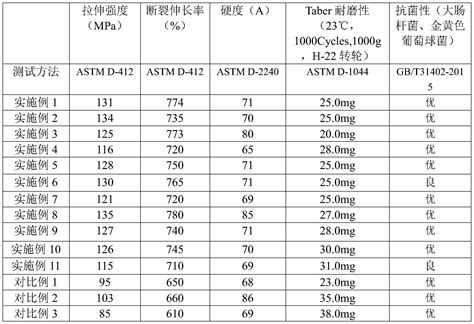 一种热塑性聚氨酯弹性体材料及其制备方法和应用与流程