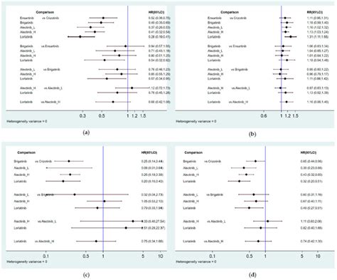 Figure 29 Summary Of Effects For Pfs And Orr — Chuang Et Al 2021 Lorlatinib Lorbrena