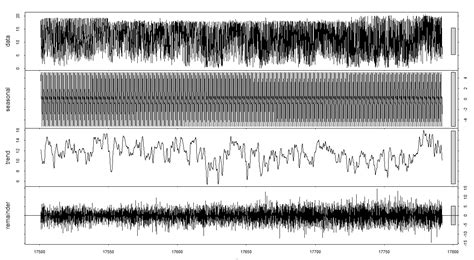 R Decomposition Of Seasonal Time Series Interpretation Cross Validated