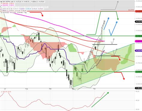 DAX Tagesausblick Der DAX hat weiterhin ein großes Herbstziel