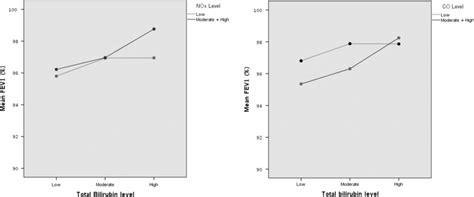 A Estimated Mean Levels Of Fev1 In Low Versus Moderate And High Levels Download Scientific