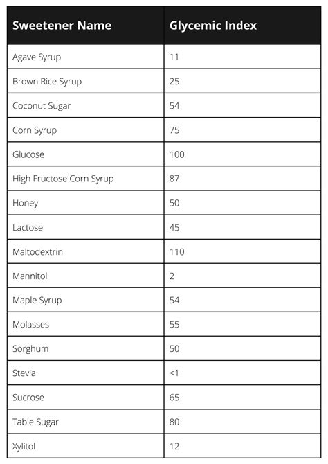 Glycemic Index For Sweeteners Glycemic Index Chart Sweeteners