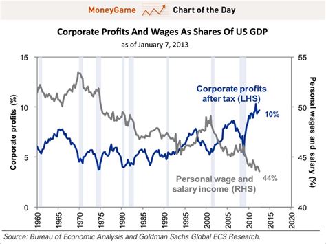 Chart Corporate Profits Personal Wages Business Insider