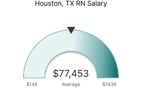 RN Salary in Houston, TX | Nurse.com