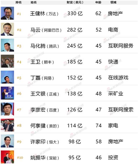 福布斯2016中国富豪排行榜公布：王健林蝉联第一中国经济网——国家经济门户