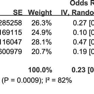 Forest Plot Demonstrating The Association Between Cardiotoxicity And