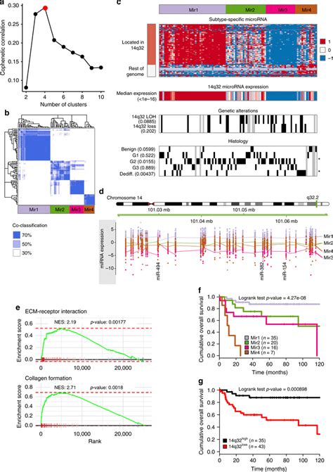 Microrna Classification A Cophenetic Correlation Coefficient For Download Scientific Diagram