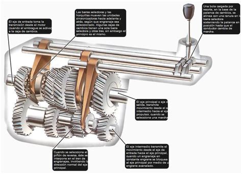 Partes De La Caja De Cambios Manual