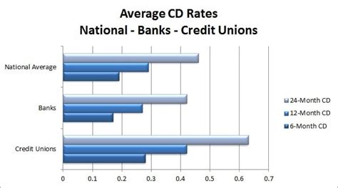 Credit Union CD Rates Top Banks Credit Union Times