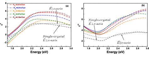 A Real ε And B Imaginary ε Parts Of The Dielectric Function For