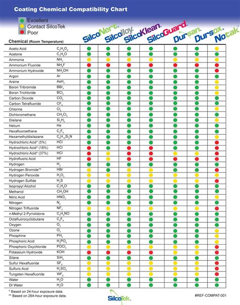 Hydrogen Compatibility Chart A Visual Reference Of Charts Chart Master