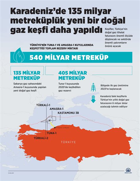 Karadenizdeki keşifler Türkiyenin yıllık doğal gaz faturasını 6