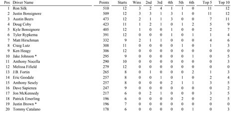 RaceDayCT Poll Will Melissa Fifield Finish In The Top 10 Of The Whelen