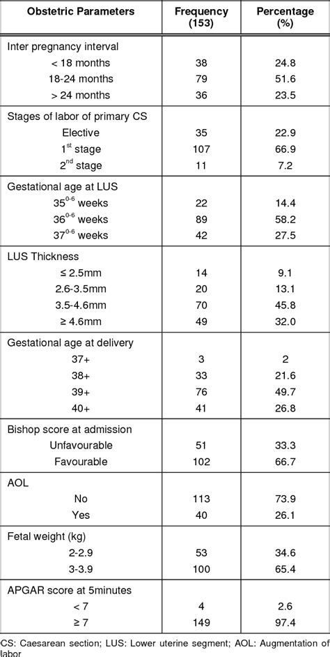 Table 2 From Can Sonographic Evaluation Of Lower Uterine Segment