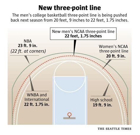 Ncaa Votes To Move Back Mens 3 Point Line Again Among Other Rule