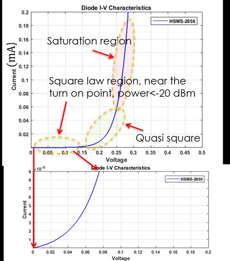 Utilized diode I-V curve. | Download Scientific Diagram