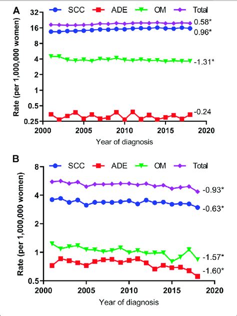 Age Adjusted Incidence Trends Of Vulvar And Vaginal Cancers For