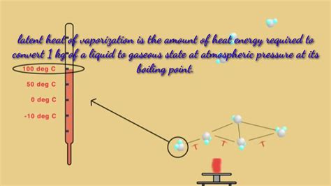 Latent Heat Of Vaporization Cbse Grade 9 Boiling Pt Conversion Of States Of Mattereffect Of