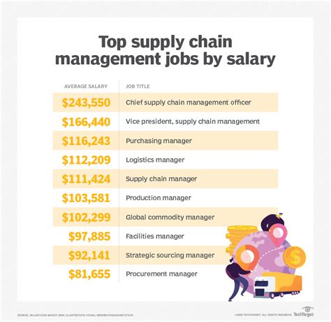 Top Careers In Supply Chain Management