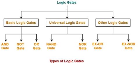 Digital Circuits Logic Gates Examples » Wiring Draw And Schematic