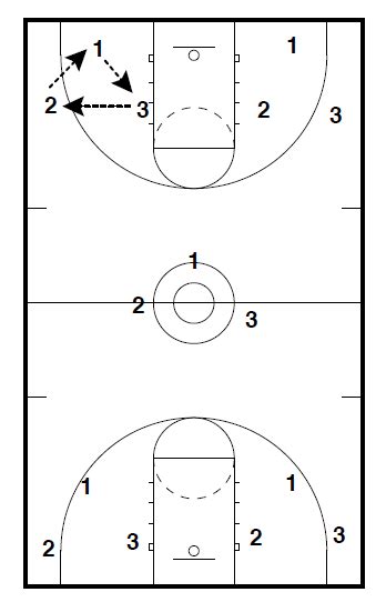 Basketball Coaching Toolbox Triangle Passing