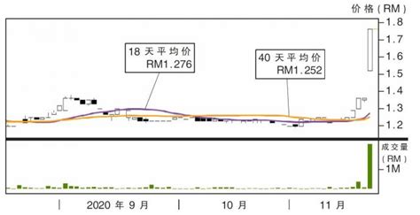 上升股益大资源 阻力rm216 I3investor