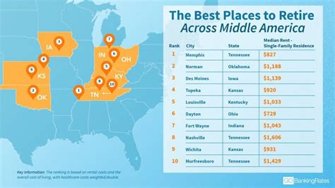 50 Cheapest Places To Retire Across America Best Places To Retire Retirement Landlocked State