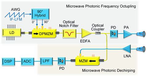 The Structure Of The Photonics Based Monostatic Radar Download