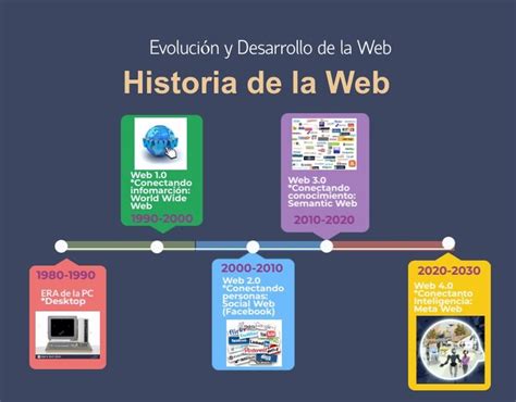 Evoluci N De La Web Con Visme Evolucion De La Web Crear Linea De