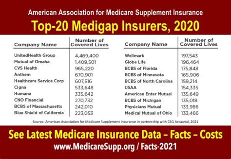 Medicare Insurance Data 2021 Medigap Statistics From Association