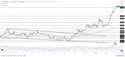 Ethereum Eth Price Up 5 As Layer 2 Defi Tvl Hits 30 Billion