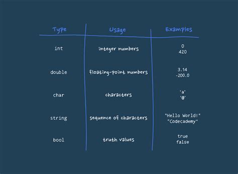 Basic Data Types | Codecademy