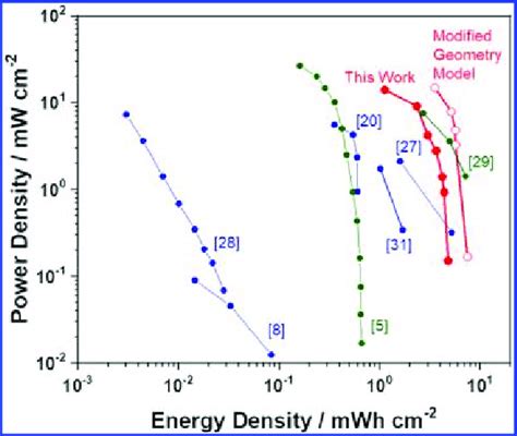 Ragone plot for multidimensional battery architectures. All plotted ...