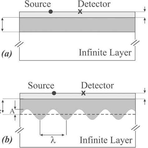 Schematic Representation Of The Two Types Of Three Layers Models A