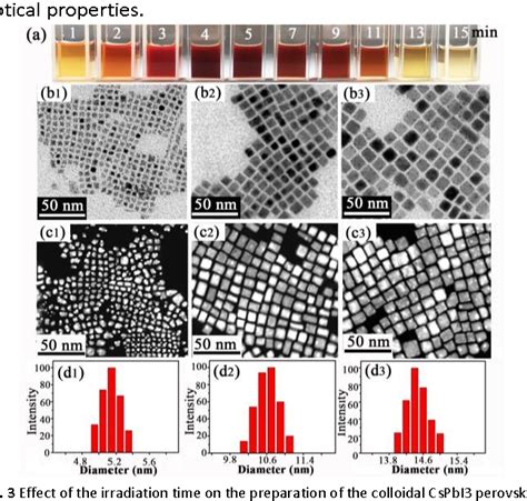 Figure 3 From High Throughput And Tunable Synthesis Of Colloidal Cspbx3