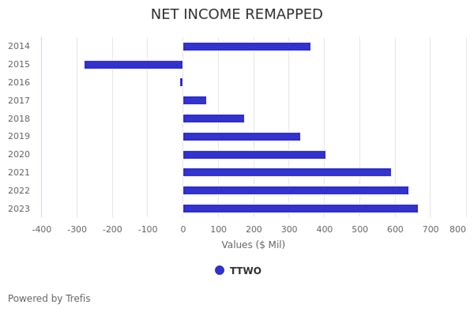 Take Two Interactive Software Ttwo Valuation Ttwo Stock Looks