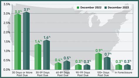 Loan Performance Insights February 2024 Corelogic®