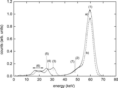 Pulse Height Spectra Of The Am Source With A Solid Curve Labr Ce And