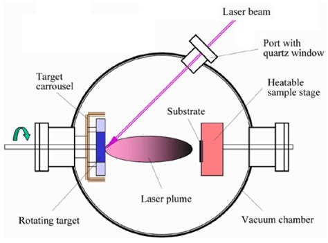 Introduction To Pulsed Laser Deposition (PLD):8 Applications