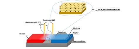 Schematic of experimental setup for Seebeck coefficient measurement ...