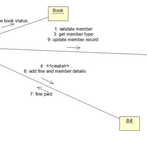 Collaboration Diagram For Stock Management System System Mai