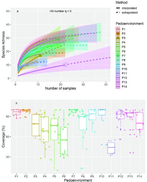 Sampledbased Rarefaction Solid Lines And Extrapolation Curves Dashed