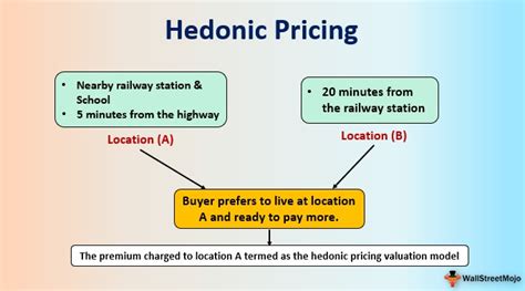 Hedonic Pricing Model Definition Formula Top 2 Examples With Explanation