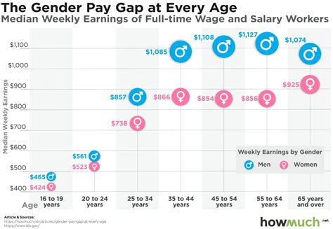 Here S How Much More Money American Men Earn Than Women At Every Age