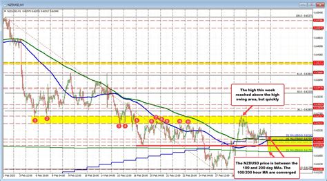 Nzdusd Falls Between 100 And 200 Day Ma And Near The 100200 Hour Mas