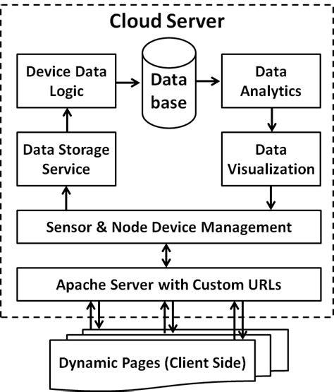 7: Cloud Server Architecture | Download Scientific Diagram