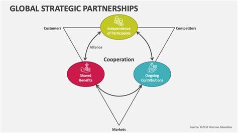 Global Strategic Partnerships Powerpoint Presentation Slides Ppt Template